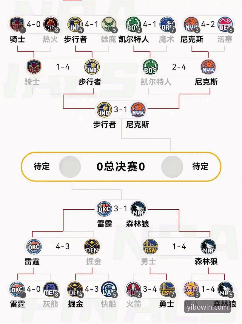 从47分半场领先看NBA季后赛制胜关键——yibo亿博体育用户观赛实用分析